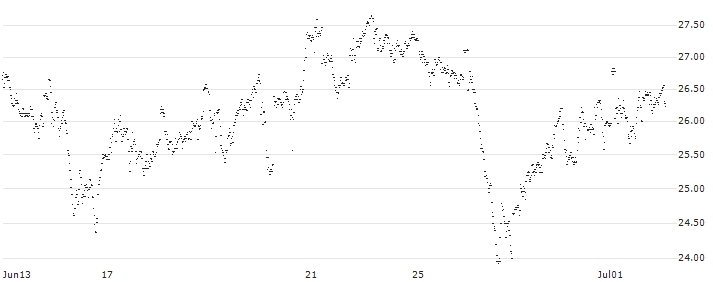 MINI FUTURE LONG - ARCADIS(0UDKB) : Historical Chart (5-day)