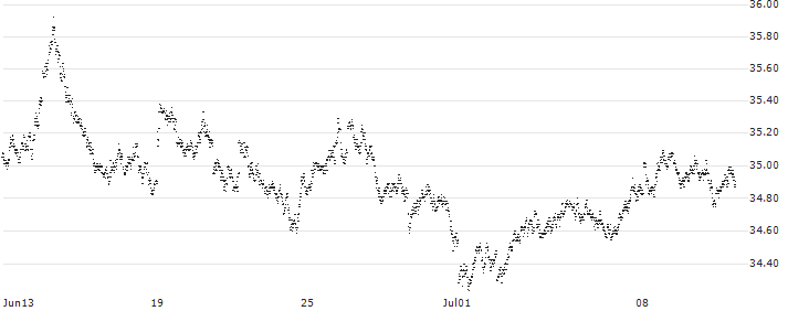 BEAR OPEN END TURBO WARRANT - EUR/GBP(8LT3H) : Historical Chart (5-day)