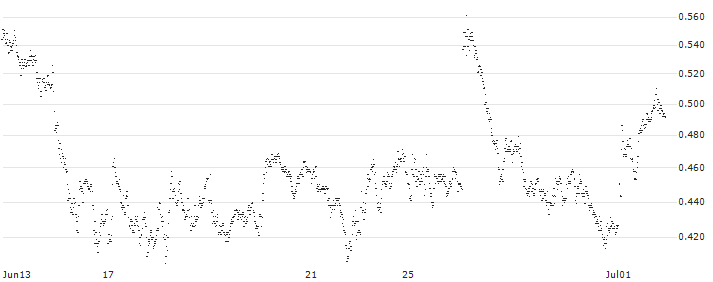 UNLIMITED TURBO LONG - DEUTSCHE POST(2WGKB) : Historical Chart (5-day)