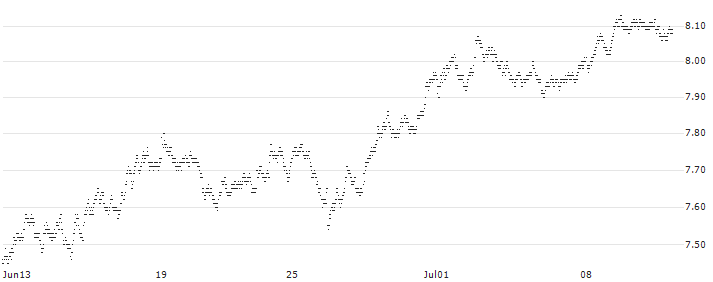 BEAR OPEN END TURBO WARRANT - HEINEKEN(8V7JH) : Historical Chart (5-day)