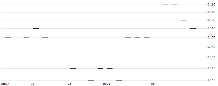 JP MORGAN/CALL/TEXAS INSTRUMENTS/260/0.1/17.01.25 : Historical Chart (5-day)