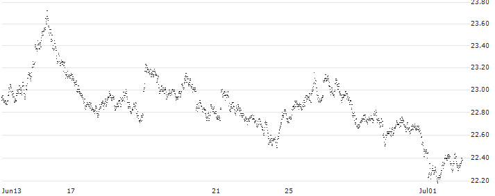 BEAR OPEN END TURBO WARRANT - EUR/GBP(ZDC3H) : Historical Chart (5-day)