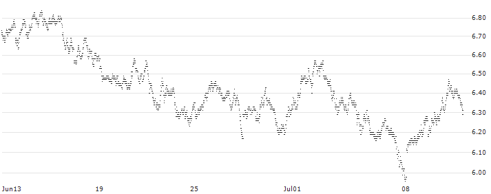 SHORT MINI FUTURE WARRANT - PLATINUM(ZKF9H) : Historical Chart (5-day)