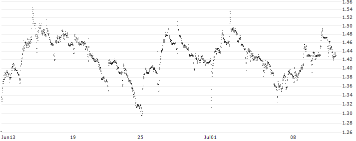 TURBO BEAR OPEN END - INTERPUMP GROUP(UC6Z5E) : Historical Chart (5-day)