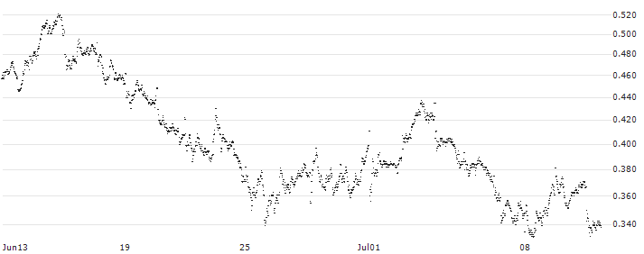 MINI FUTURE SHORT - IREN(P1QLQ0) : Historical Chart (5-day)