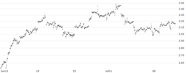 CONSTANT LEVERAGE SHORT - PAYPAL HOLDINGS(O0VLB) : Historical Chart (5-day)