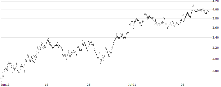 MINI FUTURE SHORT - HEINEKEN(C2XLB) : Historical Chart (5-day)