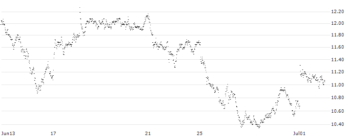 MINI FUTURE LONG - UBS(6U8LB) : Historical Chart (5-day)