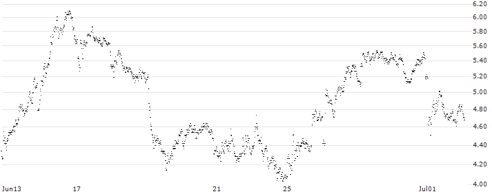 UNLIMITED TURBO SHORT - AGEAS/NV(F1KMB) : Historical Chart (5-day)