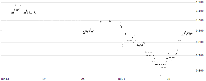 SHORT MINI-FUTURE - TOTALENERGIES(JF21V) : Historical Chart (5-day)