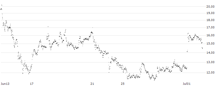 LEVERAGE LONG - ALSTOM(677KS) : Historical Chart (5-day)