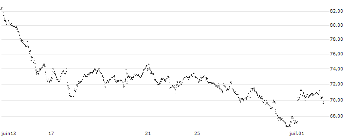LEVERAGE LONG - BUREAU VERITAS(Y538S) : Historical Chart (5-day)