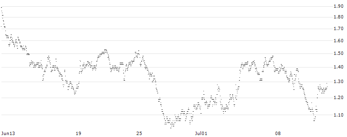 UNLIMITED TURBO LONG - TOMTOM(K63MB) : Historical Chart (5-day)