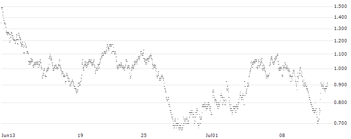 MINI FUTURE LONG - TOMTOM(K53MB) : Historical Chart (5-day)