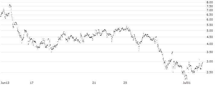 CONSTANT LEVERAGE LONG - OERSTED(XB4MB) : Historical Chart (5-day)