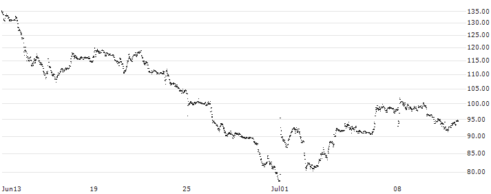 LEVERAGE LONG - ELIOR GROUP(618DS) : Historical Chart (5-day)