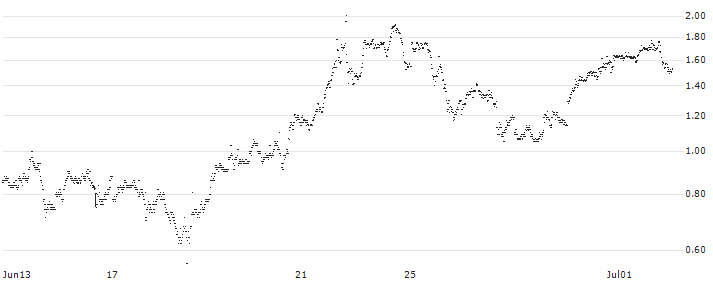 MINI FUTURE LONG - PALLADIUM(XS0MB) : Historical Chart (5-day)
