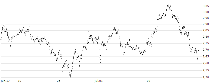 MINI FUTURE SHORT - LVMH MOËT HENN. L. VUITTON(EW5MB) : Historical Chart (5-day)