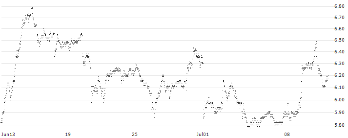 UNICREDIT BANK/PUT/CAPGEMINI/250/0.1/17.12.25(9575T) : Historical Chart (5-day)