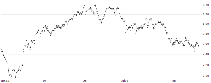 TURBO BULL OPEN END - DEUTSCHE BOERSE(8127T) : Historical Chart (5-day)