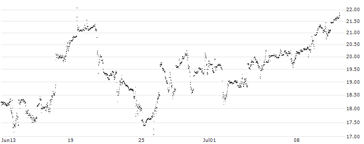 MINI FUTURE LONG - LAM RESEARCH(W76MB) : Historical Chart (5-day)