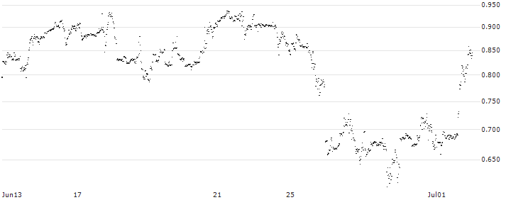 MINI FUTURE SHORT - SNAP(JP7MB) : Historical Chart (5-day)