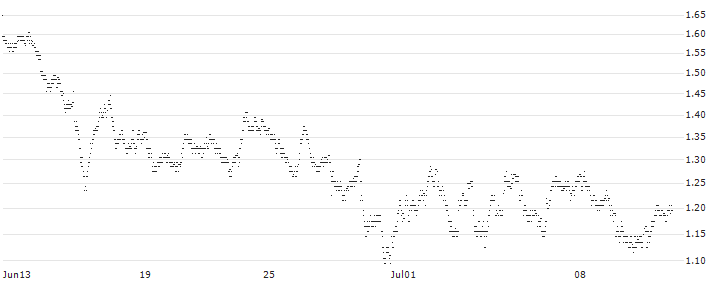 MINI FUTURE LONG - PUMA(I63NB) : Historical Chart (5-day)