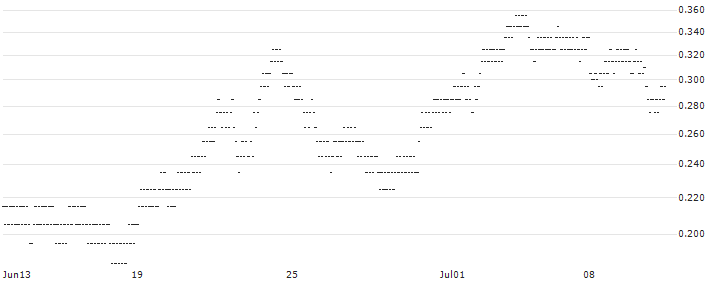 UNLIMITED TURBO BULL - PALLADIUM(W718S) : Historical Chart (5-day)
