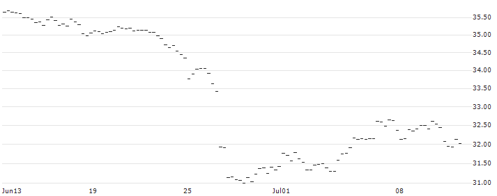 BONUS-ZERTIFIKAT MIT CAP - WIENERBERGER(AT0000A3AV47) : Historical Chart (5-day)