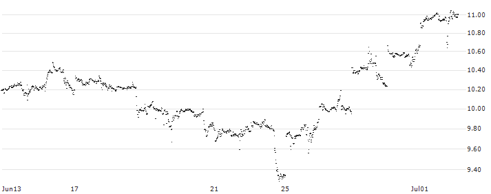 UNLIMITED TURBO SHORT - VISA(9S4NB) : Historical Chart (5-day)