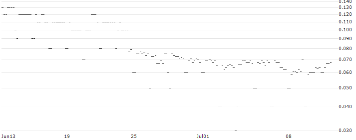 DZ BANK/CALL/BRENNTAG/105/0.1/19.12.25 : Historical Chart (5-day)