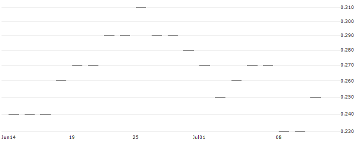 JP MORGAN/CALL/METLIFE/92/0.1/19.12.25 : Historical Chart (5-day)