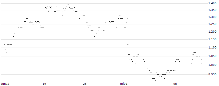 SG/PUT/DSV A/S/1000/0.1/21.03.25 : Historical Chart (5-day)