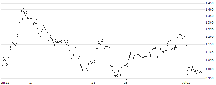 MINI FUTURE SHORT - BANCO BPM(P214C8) : Historical Chart (5-day)