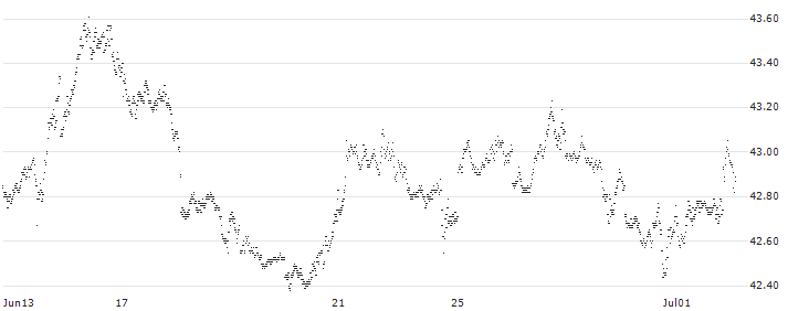 BEAR OPEN END TURBO WARRANT - S&P 500(X0W3H) : Historical Chart (5-day)
