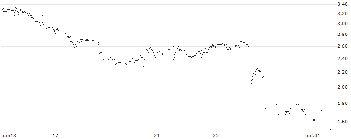 BANK VONTOBEL/CALL/MODERNA/140/0.1/21.03.25(VM82V) : Historical Chart (5-day)
