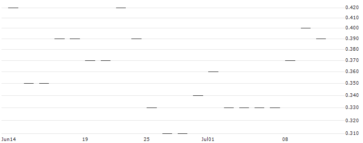 JP MORGAN/CALL/PENN ENTERTAINMENT/25/0.1/16.01.26 : Historical Chart (5-day)