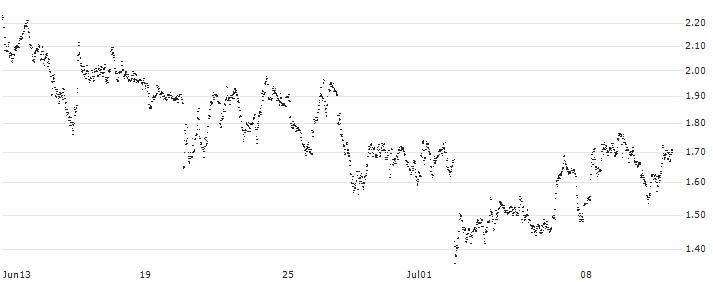 MINI FUTURE LONG - TUI AG(ZS6NB) : Historical Chart (5-day)