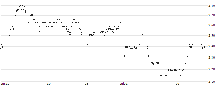 MINI FUTURE BEAR - BNP PARIBAS(7044T) : Historical Chart (5-day)