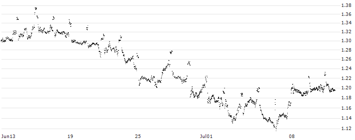 MINI FUTURE SHORT - SHELL(T56NB) : Historical Chart (5-day)