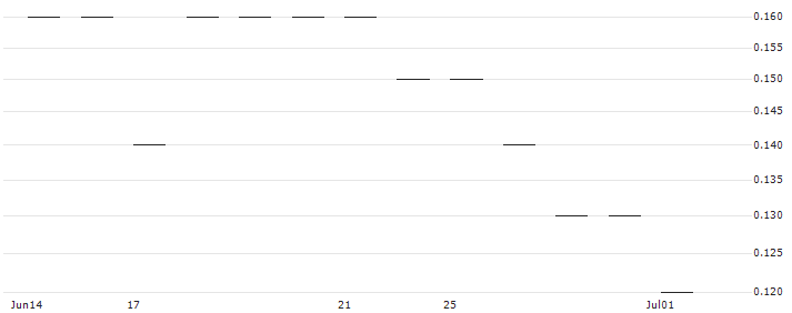 JP MORGAN/CALL/DELTA AIR LINES/70/0.1/20.06.25 : Historical Chart (5-day)