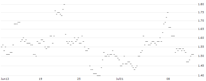 JP MORGAN/CALL/GOLD/3700/0.1/20.06.25 : Historical Chart (5-day)