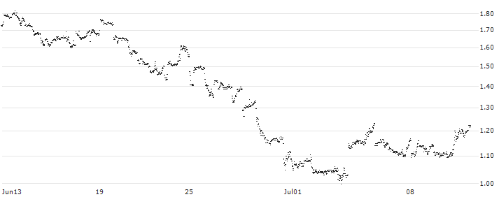 UNLIMITED TURBO LONG - JD.COM ADR(8E7NB) : Historical Chart (5-day)
