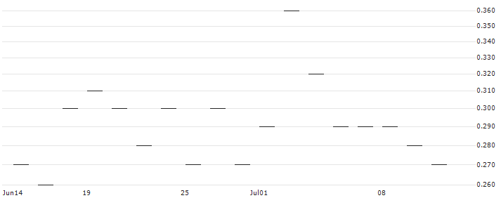 JP MORGAN/PUT/DOMINION ENERGY/50/0.1/18.10.24 : Historical Chart (5-day)