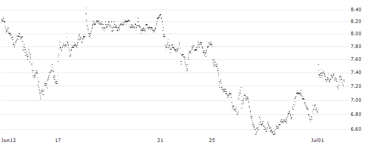 MINI FUTURE LONG - UBS(6M7NB) : Historical Chart (5-day)