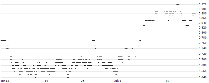 MINI FUTURE BULL - DEUTSCHE POST(I032T) : Historical Chart (5-day)