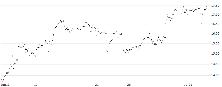 MINI FUTURE LONG - ARISTA NETWORKS(MY7NB) : Historical Chart (5-day)