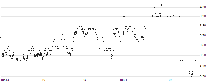 MINI FUTURE LONG - MERCEDES-BENZ GROUP(N07NB) : Historical Chart (5-day)