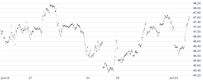 MINI FUTURE LONG - APPLE(T880B) : Historical Chart (5-day)
