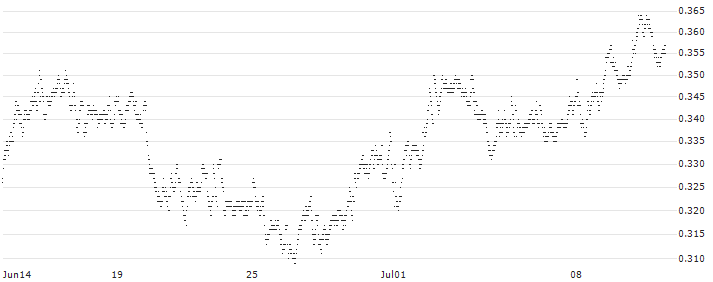 CONSTANT LEVERAGE SHORT - HERMES INTL(197FB) : Historical Chart (5-day)
